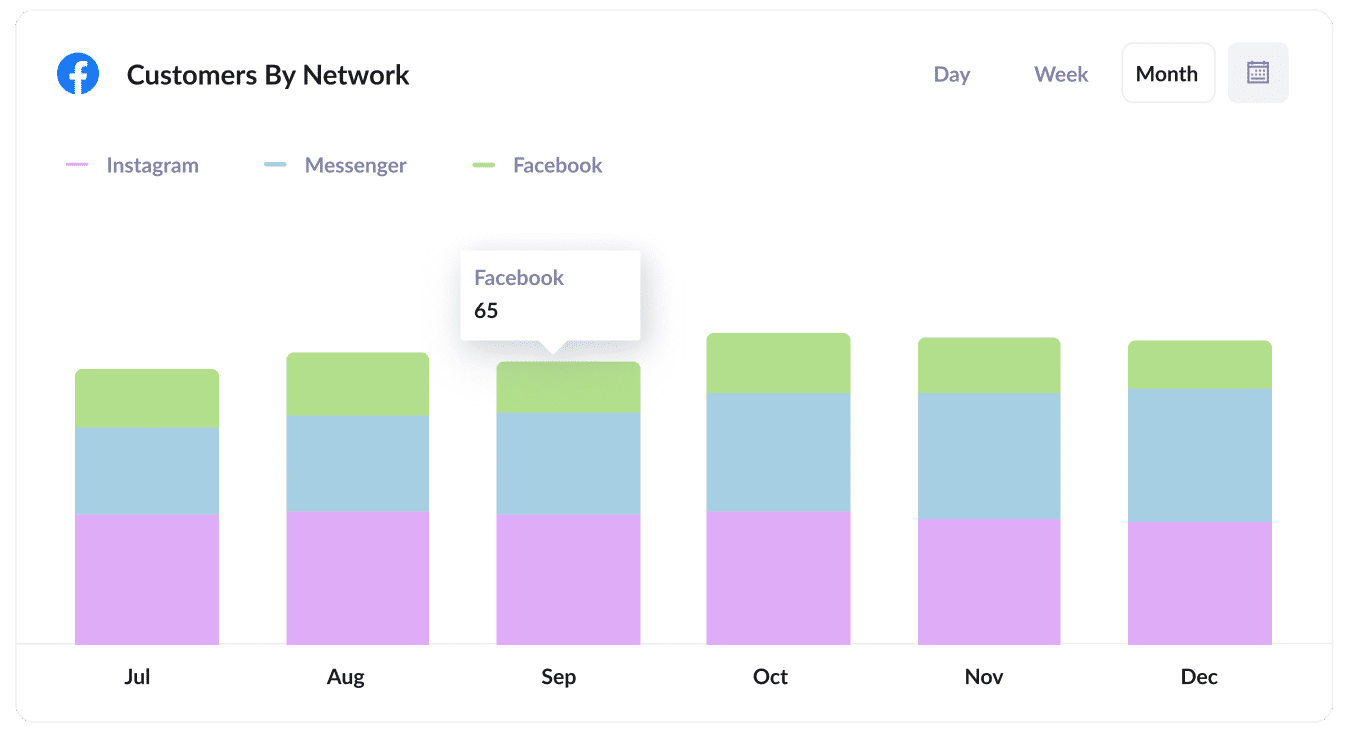 Customers By Facebook Ad Network