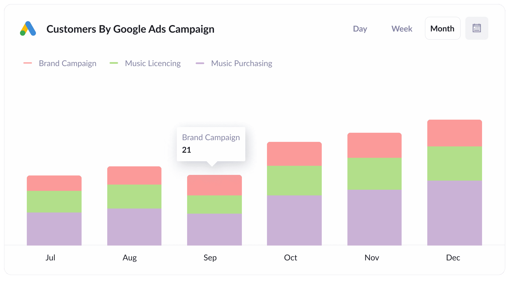 Customers by Google Ads Campaign