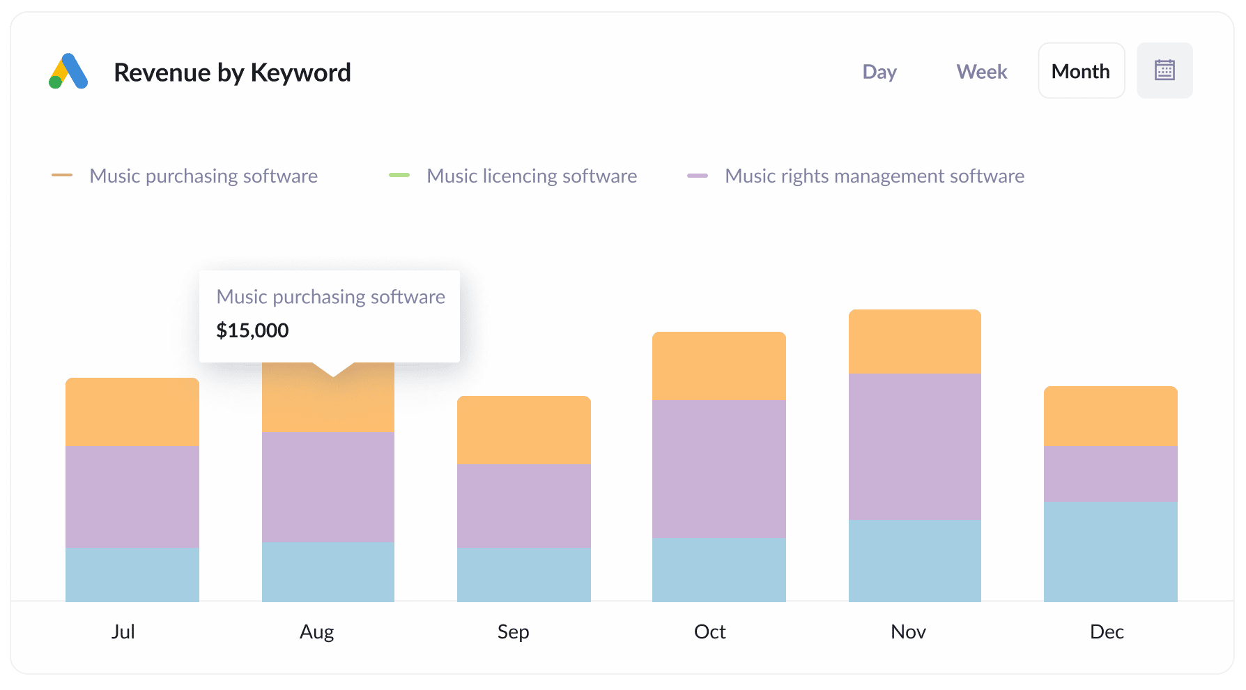 Revenue By Keyword