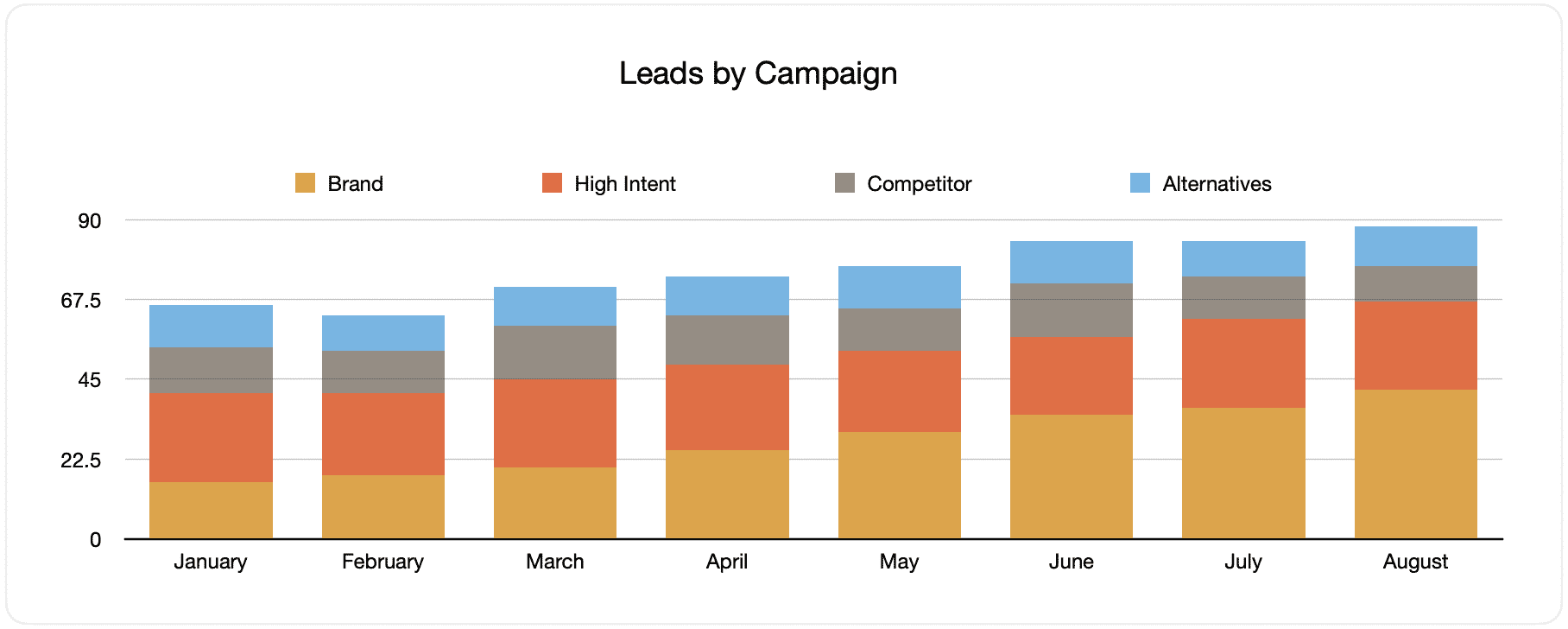 Leads by Google Ads Campaign