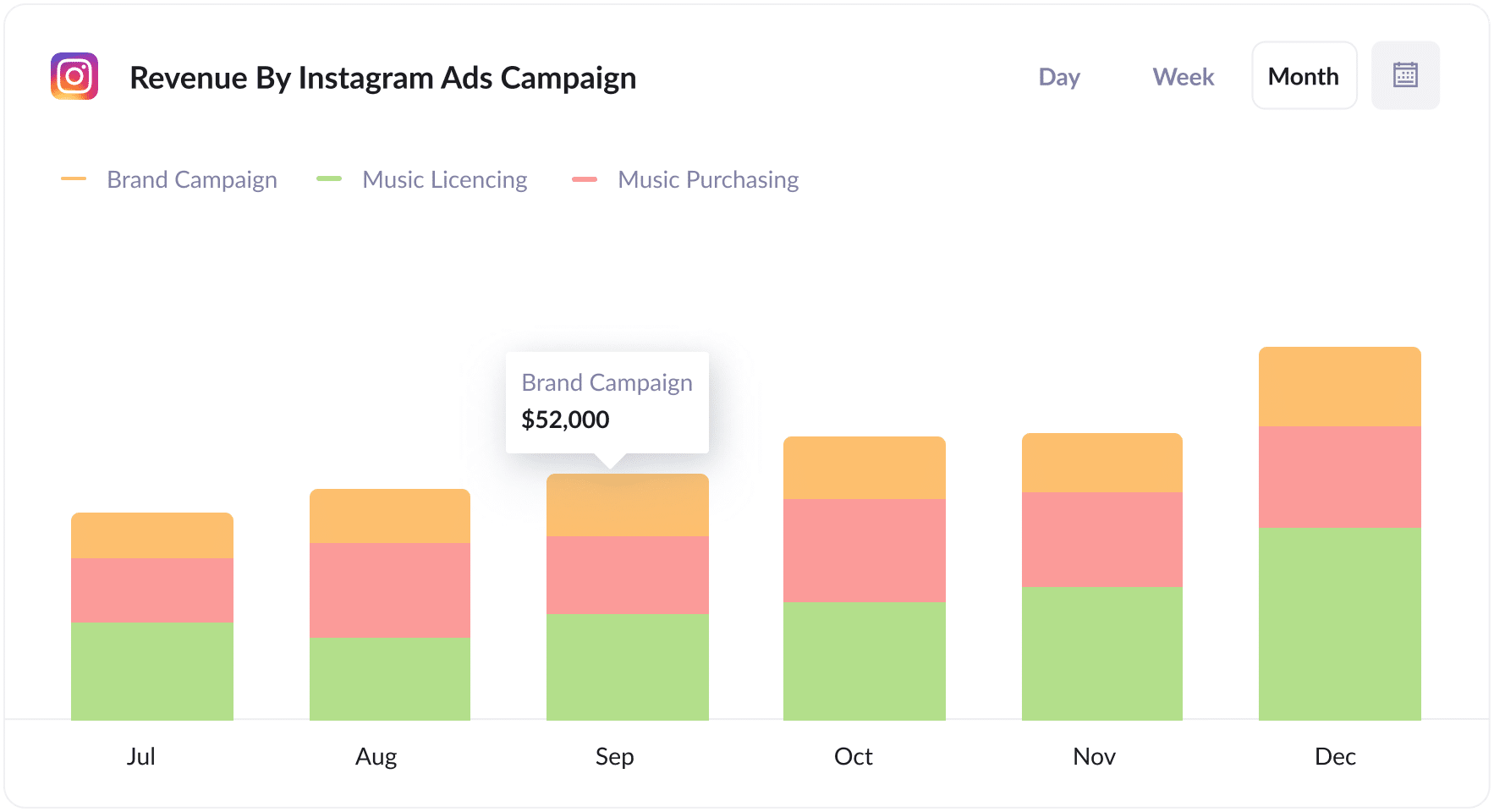 Revenue By Instagram Ad Campaign