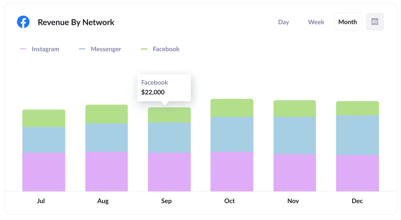 Revenue By Facebook Ad Network