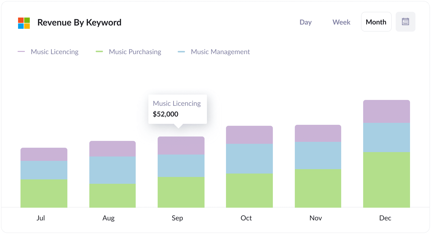 Revenue By Bing Ads Keyword