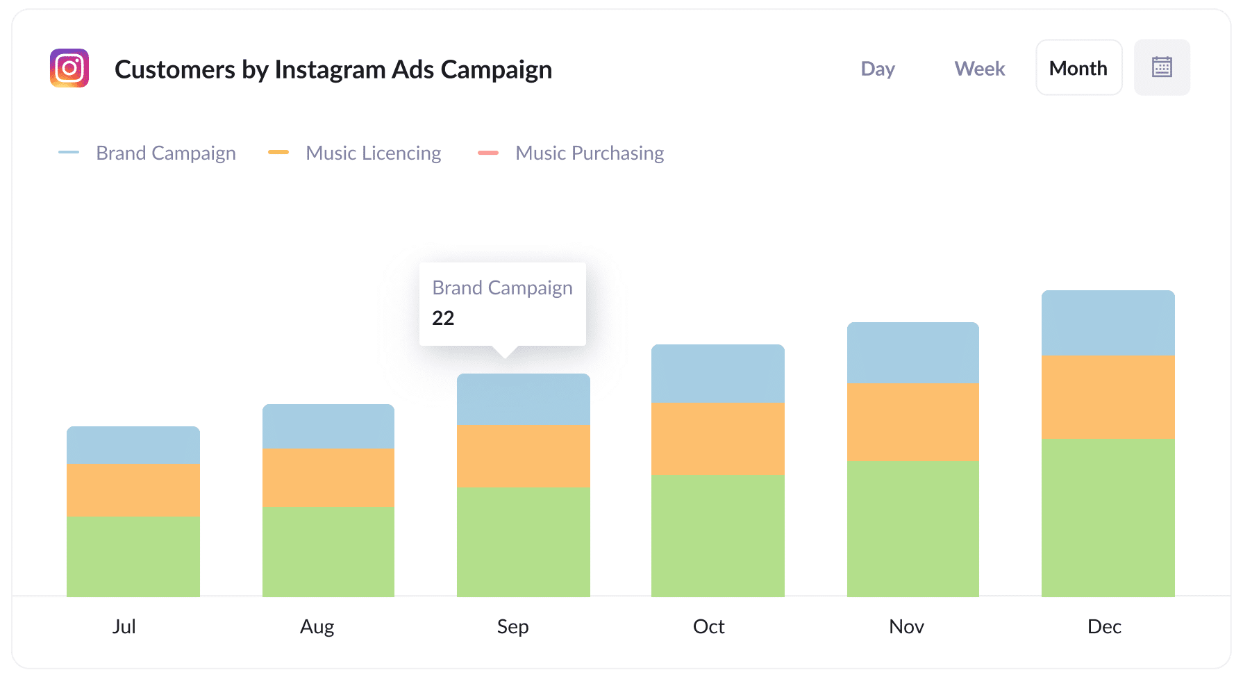 Customers by Instagram Ad Campaign