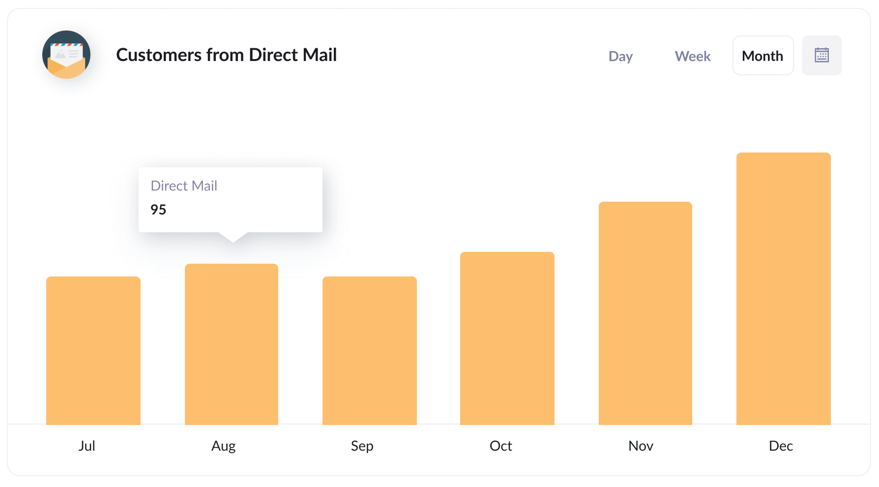 Customers from Direct Mail (1)