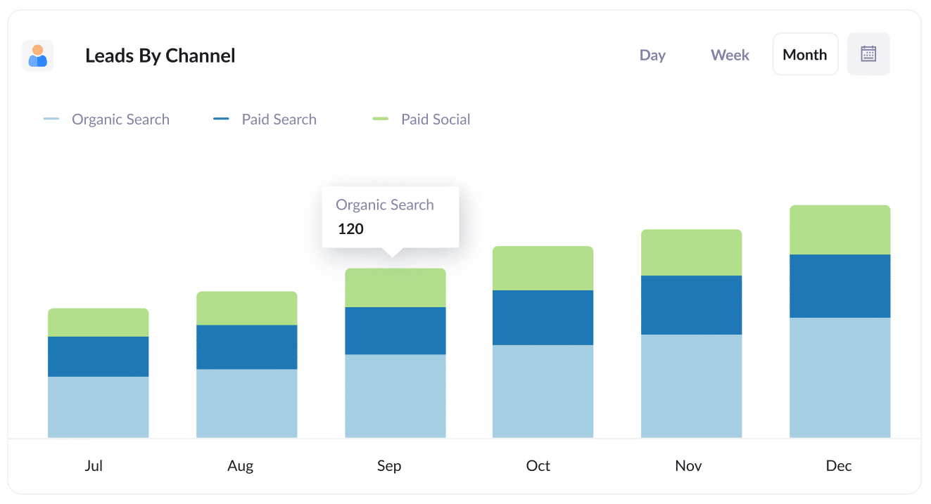 Leads By Channel (Organic Search Focus)