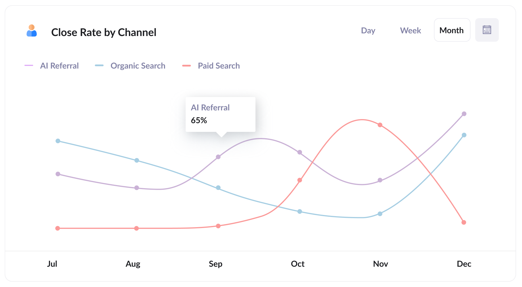 Close Rate by Channel