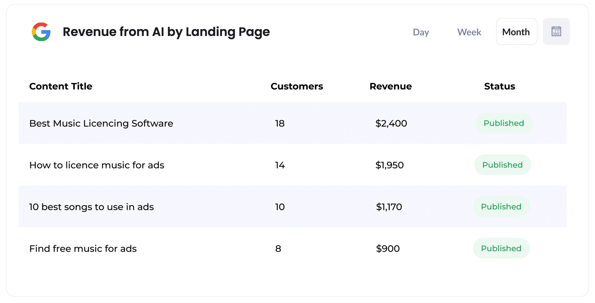 Revenue from AI by Landing Page